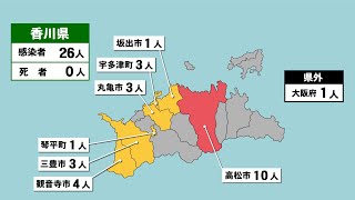 香川県で26人感染　知事、夏休みの再延長は「考えていない」〈新型コロナ〉