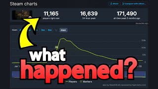 Why Did Deadlock Lose 90% of Its Players?