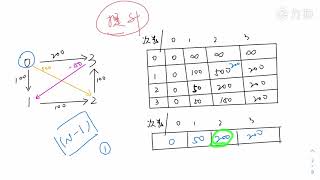 5.  Bellman ford算法5--Bellman算法再优化--以边为单位遍历