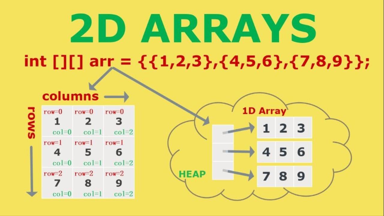 2D Arrays In Java - YouTube