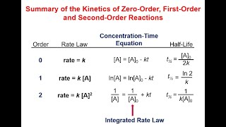 Chemical Kinetics: Concentration-Time Equation (معادلة التركيز-الوقت) Lecture 3