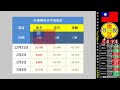 【存股人生 103】下跌時沒有小麥的人 上漲時也不會有！【卡哇kawa】