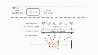 MAIS Poster 12: Lens design generation with a deep neural network