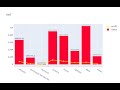 Plotly Data visualization in Python | Part  05 | Bar Charts with line chart combo in Plotly