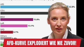 AfD-Kurve EXPLODIERT! 🚨 Neue Umfrage SCHOCKIERT mit Rekord-Zahlen! 🔥\