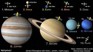 Planets and dwarf planets to scale in size, rotation speed & axial tilt in distance order from Sun