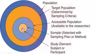 Sampling Techniques | Basic Concepts | Part 1 | Dr. Sharqa Hashmi