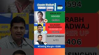 Greater Kailash Vidhan Sabha Election Result 2025 #sikharoy #saurabhbhardwaj #garvitsinghavi