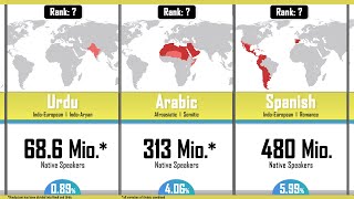 Worlds Most spoken Languages (2020) - by native speakers