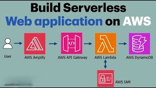 Deploy a Serverless Web App on AWS: S3, API Gateway, Lambda & DynamoDB 🚀
