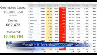 ทั่วโลกติดโควิดเกือบ17ล้านคน-USป่วยเพิ่ม6หมื่น:ข่าวต้นชั่วโมง 09.00 น.(29-07-63)