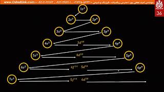 ترتیب پر شدن زیر لایه ها در اتم ( شیمی دهم )