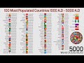 100 Most Populated Countries in the world 1000A.D-5000A.D