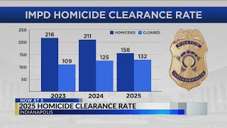 Fewer homicides in 2025 leads to significantly higher clearance rate by IMPD