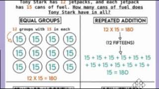 Multiplication Strategies Anchor Chart