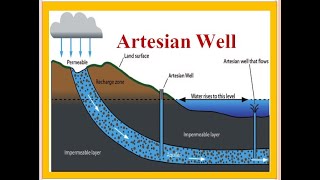 Artesian well: What is Artesian well