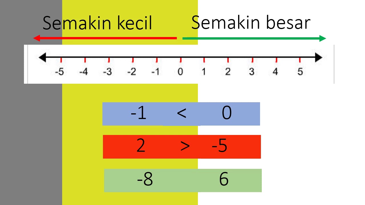 Membandingkan Dan Mengurutkan Bilangan Bulat - YouTube
