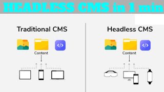 HEADLESS CMS EXPLAINED IN 1 MINUTE #websitedevelopment #websiteyouneed #headlesscms #cms #headless