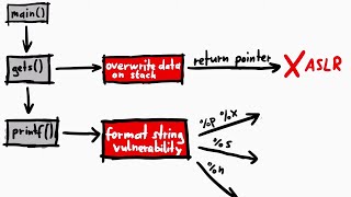 Mindmapping a Pwnable Challenge - intro_pwn/pwn1 CSCG 2020