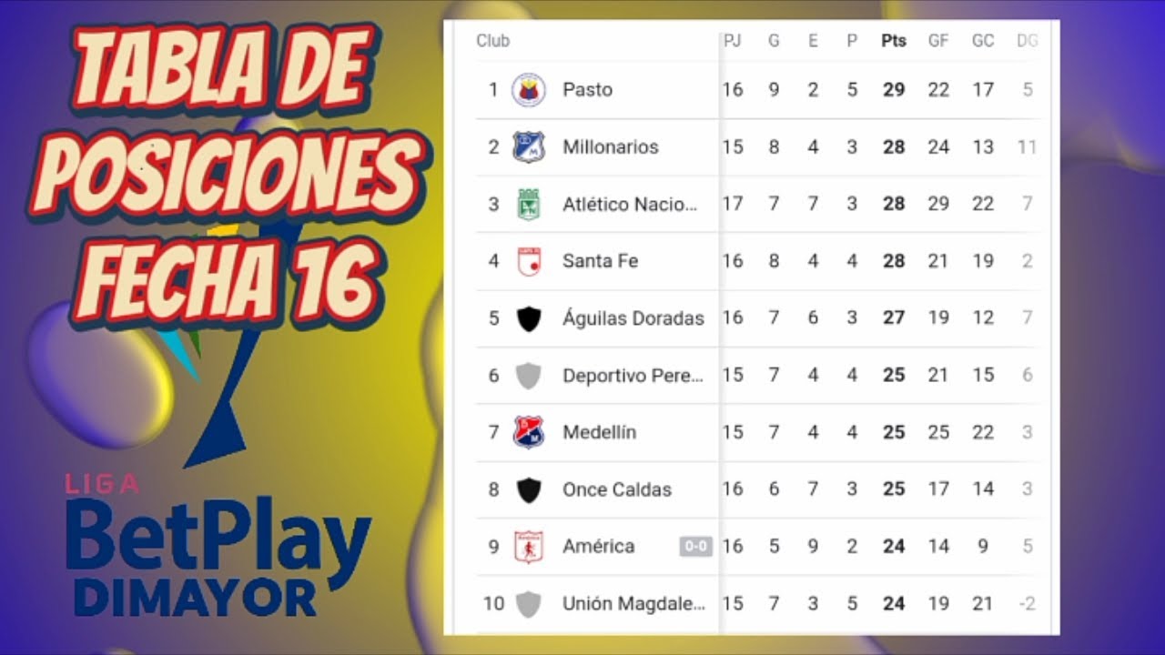 TABLA DE POSICIONE LIGA BETPLAY 2022 FECHA 16 HOY 🚩 LIGA BETPLAY ...