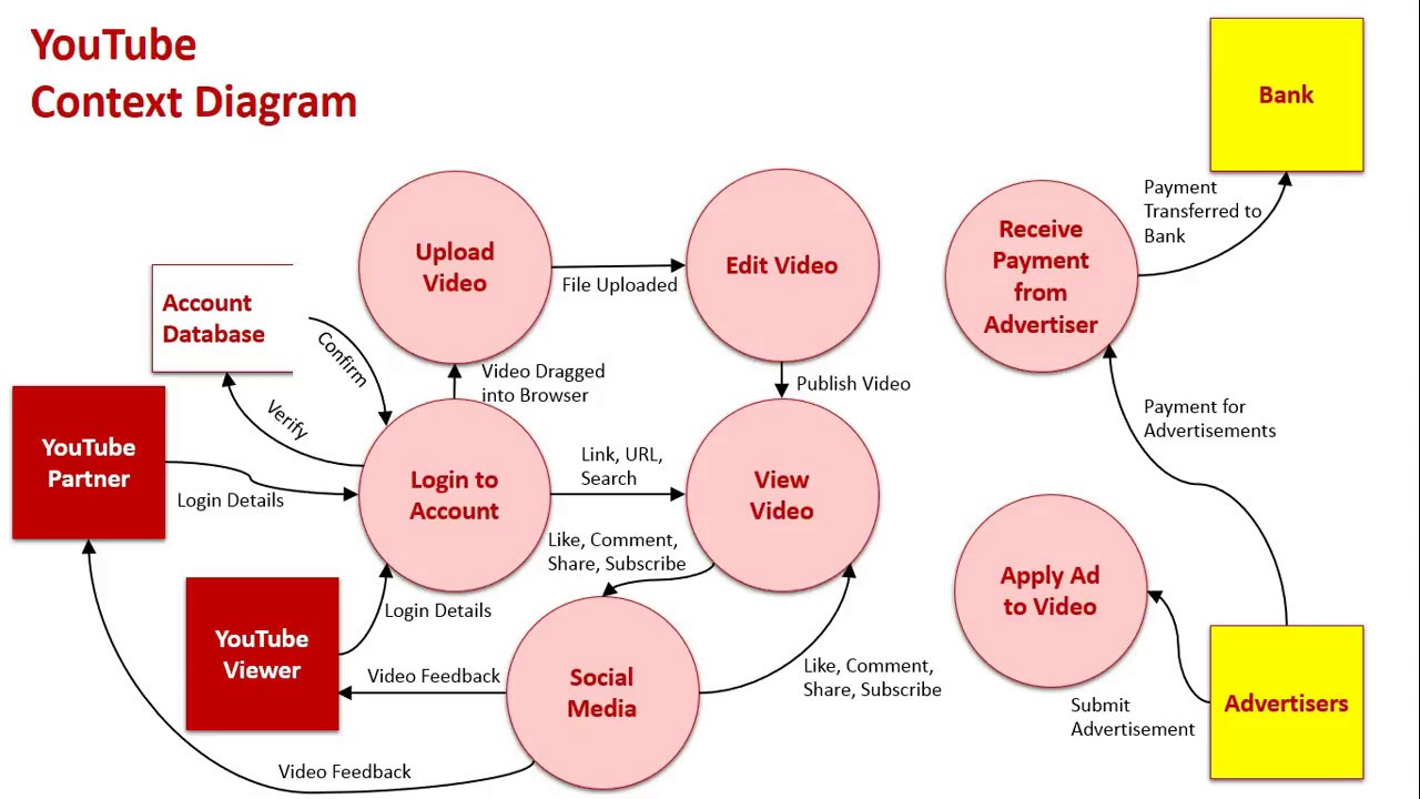 Context Level 0 Data Flow Diagram Context Level 0 Data Flow Diagram