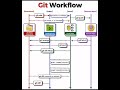 Git workflow || how git works #git#github#education#information#work#workflow#how#coding#programming