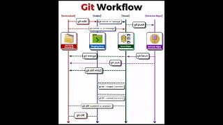 Git workflow || how git works #git#github#education#information#work#workflow#how#coding#programming