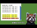 宮崎で震度3多発！南海トラフ地震警戒！地震研究家 レッサー