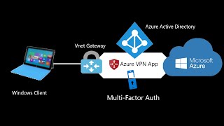 Azure Networking - #10 - AAD VPN