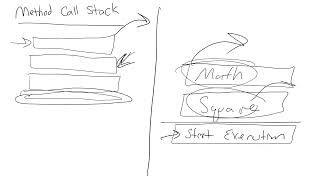 Introduction to the Method Call Stack
