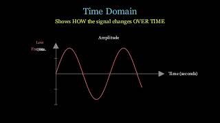 Time Domain vs Frequency Domain Explained | Signal Processing Tutorial