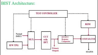 Lec-70 Built In Self Test