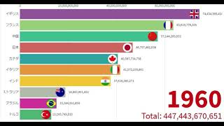 『GDP(国内総生産)』世界ランキングトップ10の推移(1960-2020年)をグラフレースで見てみよう（単位：＄100万）