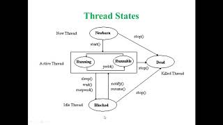 Video 35 Thread Life Cycle Thread States Thread Based Process-Based Multitasking in Java