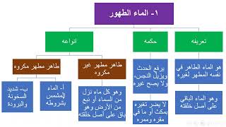 دورة الفقه الشافعي المحاضرة الثانية: أقسام المياه، الأواني، أنواع النجاسات. الشيخ مهند إسماعيل.