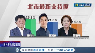 北市選戰好激烈! 陳時中支持度25.8%超車蔣萬安 藍營組\