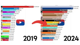 South Korea YouTuber Subscriber Ranking(2015 ~2024)2.0