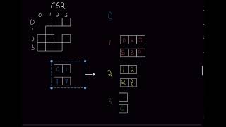 Sparse Matrix Representation: Compressed Sparse Row (CSR)