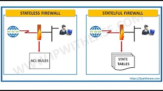 [Hindi] Stateful vs Stateless Firewall, Palo Alto Firewall