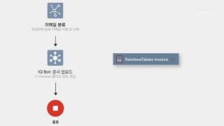 오토메이션애니웨어 지능형 자동화 솔루션 | IQ Bot For Enterprise A2019