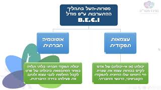 מודל BECI - הקניית מיומנויות תקשורת חברתית