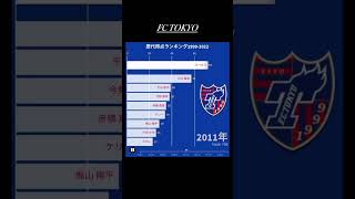 【FC東京】歴代得点ランキング1999-2022