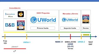 ¿Como estudiar para el USMLE Step 1?