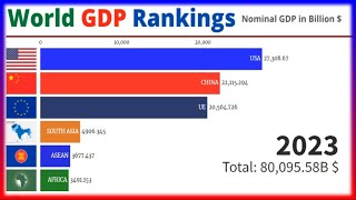 World Economy Rankings by GDP 1980-2026 in Billion $ (USA, EU, China, South Asia, ASEAN)
