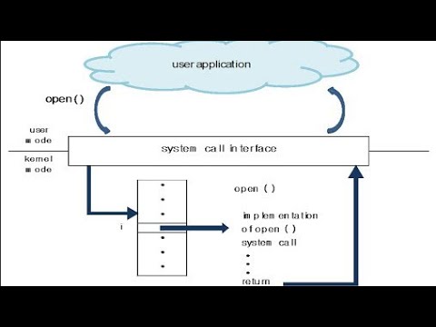 System Calls And Types Of System Calls In Operating System - YouTube