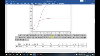 【清风数学建模】27-11 种群相互依存模型