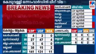 ജില്ലാ പഞ്ചായത്തുകൾ  സമനിലയിൽ; മുനിസിപ്പാലിറ്റികളിൽ യുഡിഎഫിന് ലീഡ് | Kochi | UDF rebel | Shornur