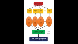 Yield prediction using Random Regression Model