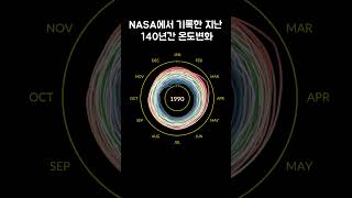 NASA에서 기록한 140년간 지구 기후 변화