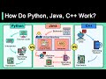 Python Vs C++ Vs Java!